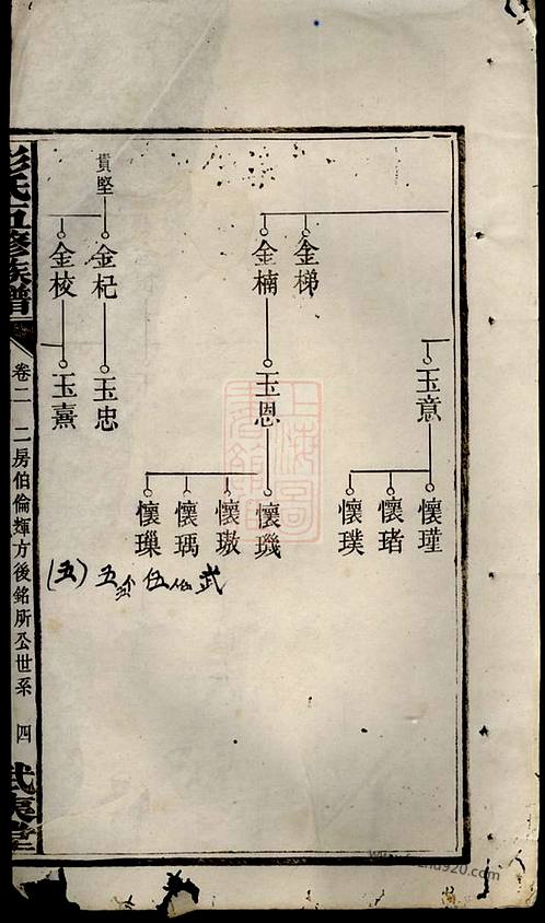 莊姓家譜,谷氏族譜,恭城石氏家譜,長垣家譜,王子淼族譜,魯陽郡程氏