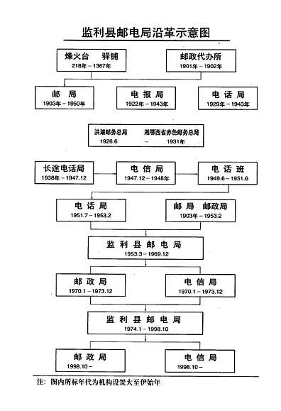 监利邮电志（湖北省志）.pdf